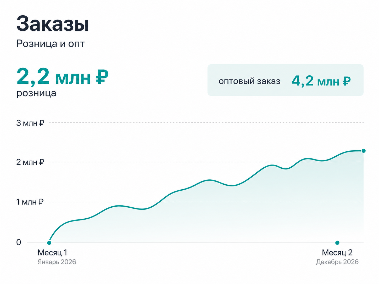 Кейс: рост заказов, часть 2