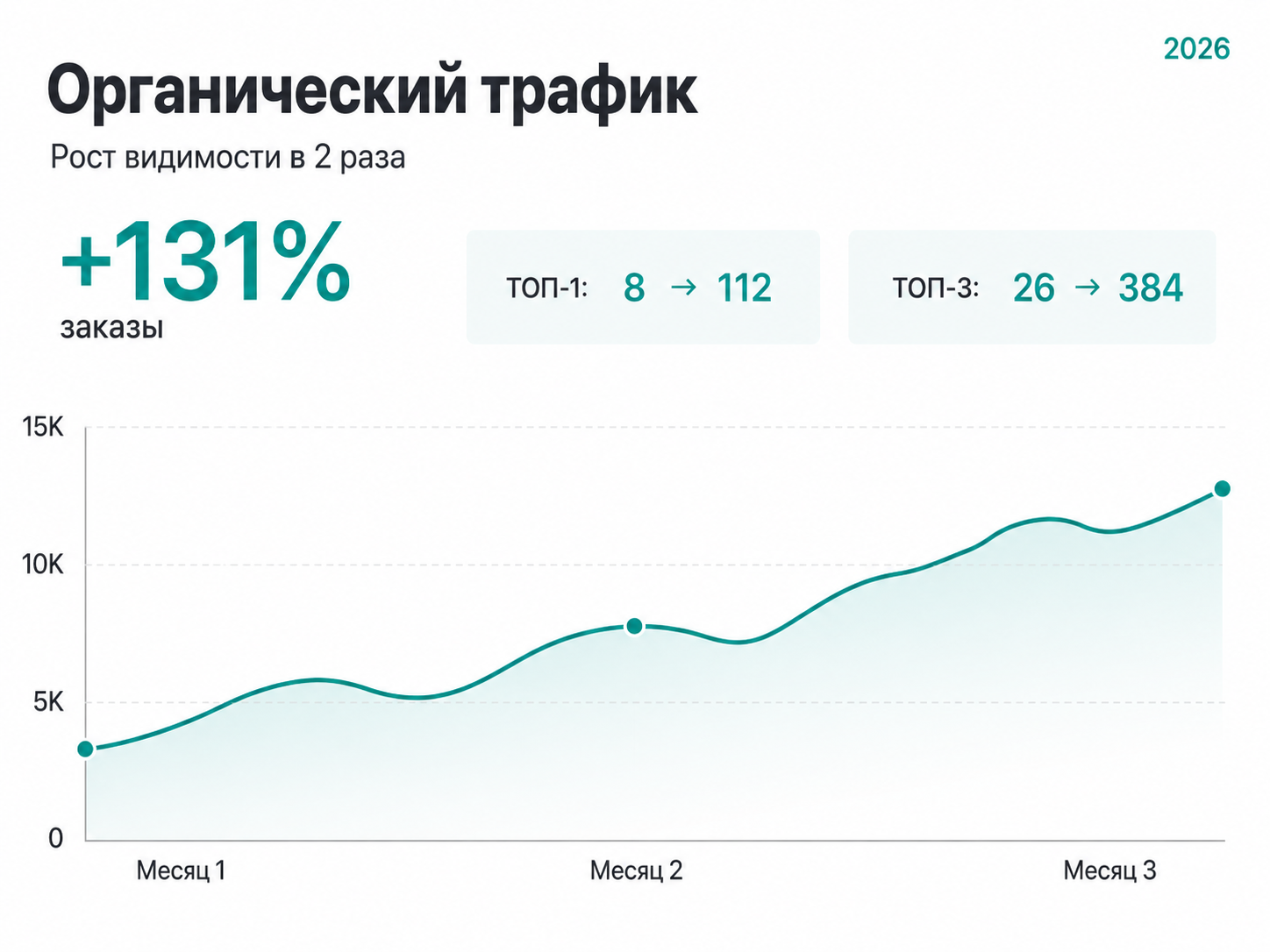 Кейс: рост органического трафика