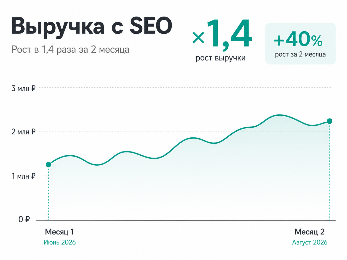 Кейс: динамика выручки с SEO, часть 1