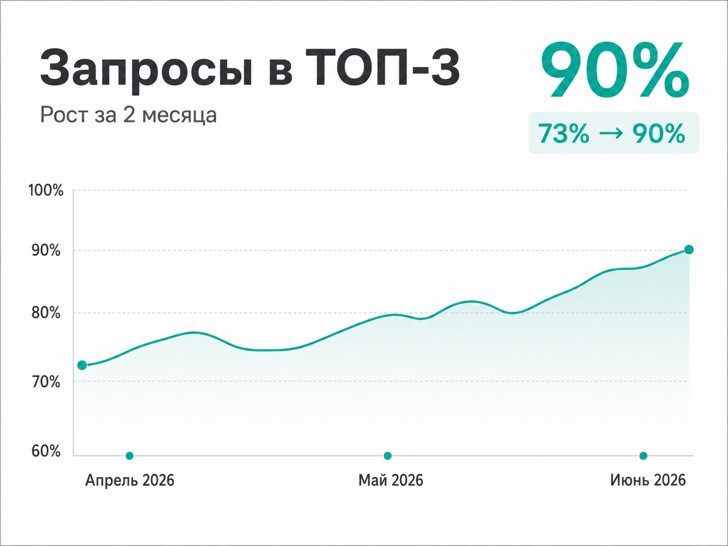 Кейс: рост позиций в ТОП-3