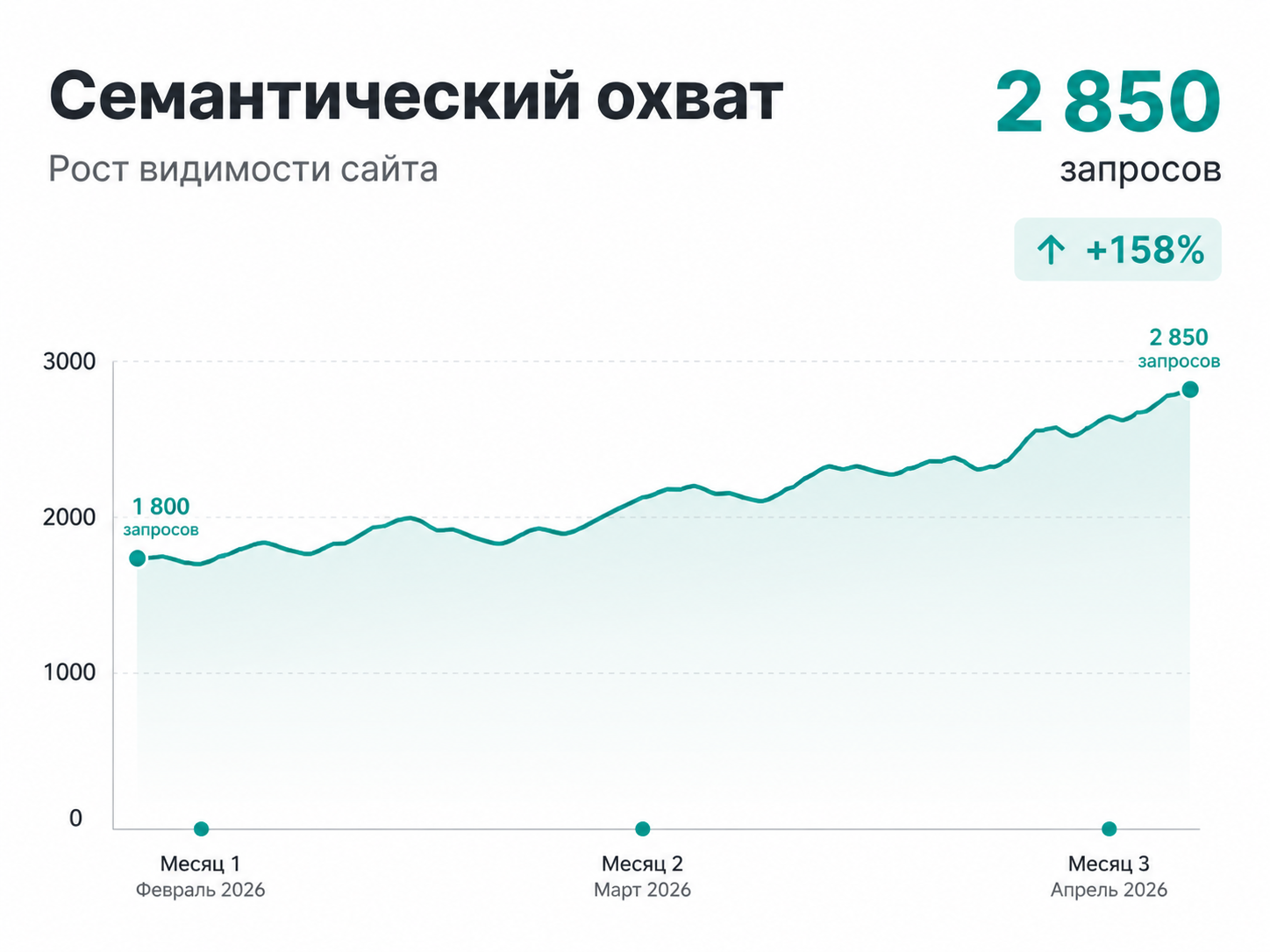 Кейс: рост семантического охвата, часть 2