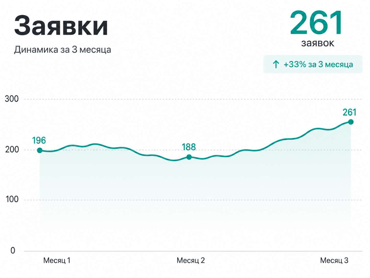 Кейс: динамика заявок магазина гранитных изделий, часть 1