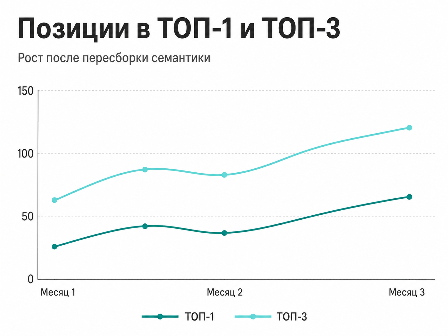 Кейс: рост позиций в ТОП-1 и ТОП-3, часть 2