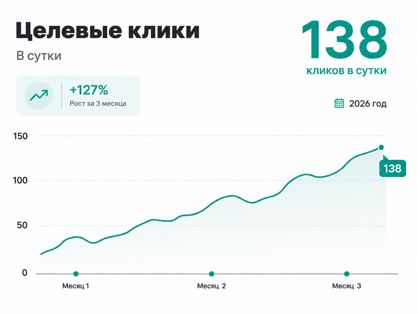 Кейс: рост целевых кликов, часть 1