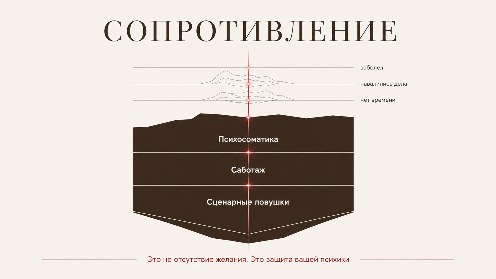 Психика сопротивляется